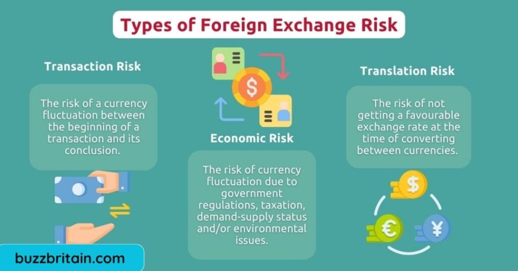 What Is Foreign Exchange Risk