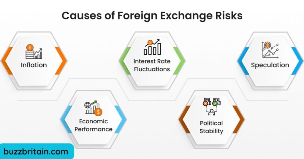 What Is Foreign Exchange Risk